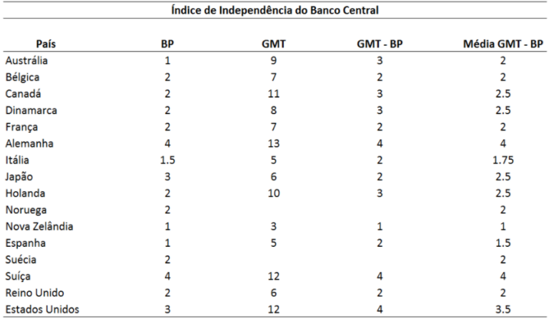 A autonomia do Banco Central do Brasil - Clube de Finanças