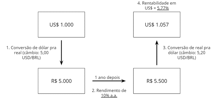 BRL: o que é e como funciona? Entenda para que serve essa sigla